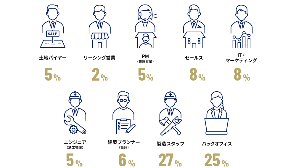 職種と構成比の画像