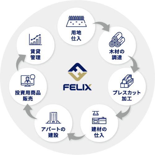 FELIX事業内容の画像