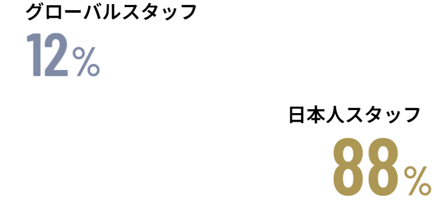 40-50代18% 20-30代若手が活躍82%